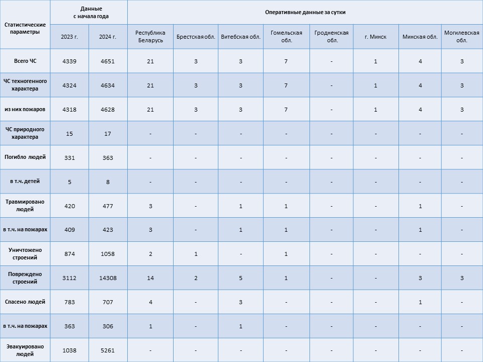 Информация о чрезвычайных ситуациях №271 с 06-00 часов 26 сентября 2024 г. до 06-00 часов 27 сентября 2024 г.