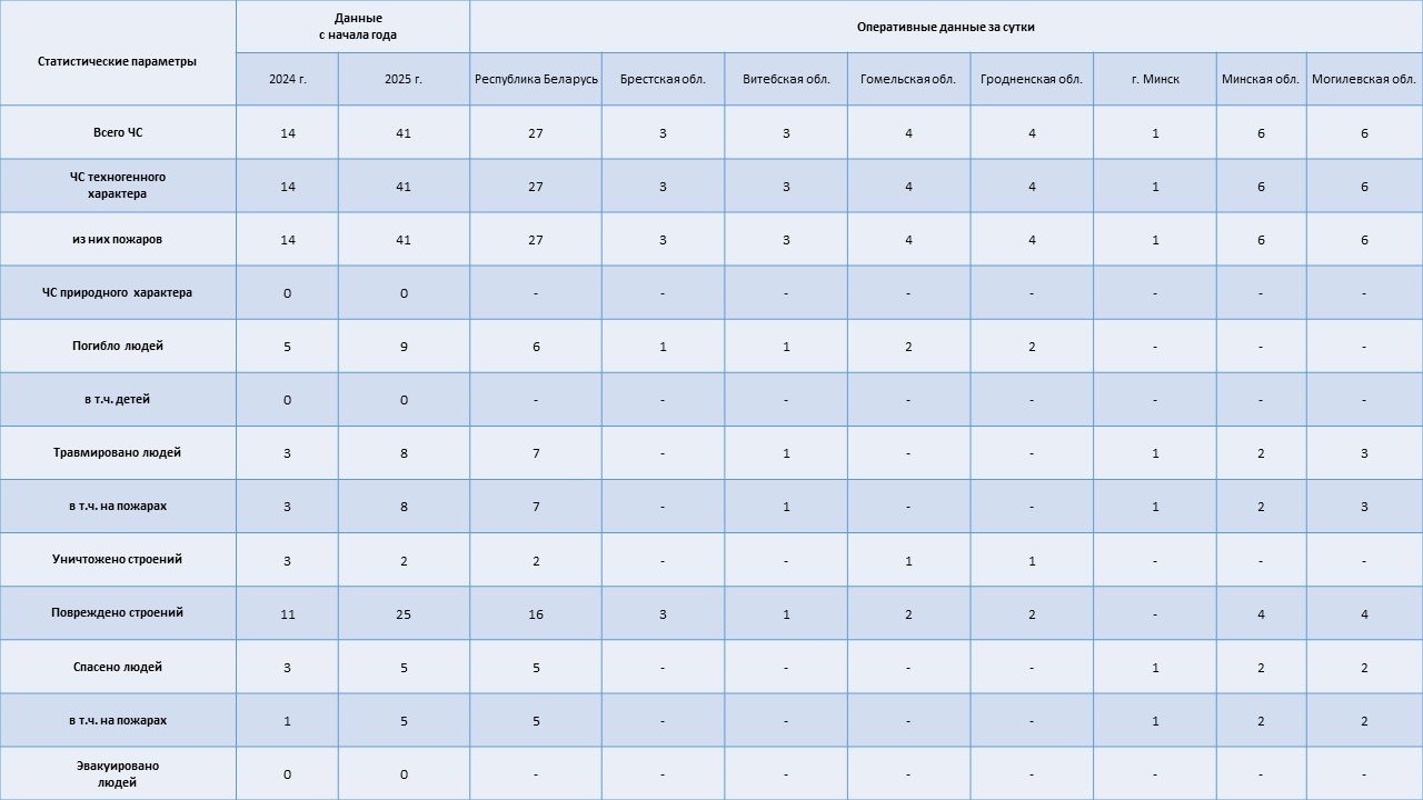 Информация о чрезвычайных ситуациях №2 с 06-00 часов 01 января 2025 г. до 06-00 часов 02 января 2025 г.