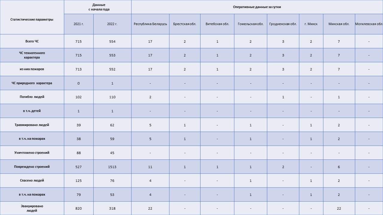 Информация о чрезвычайных ситуациях №36 с 06-00 часов 04 февраля 2022 г. до 06-00 часов 05 февраля 2022 г.