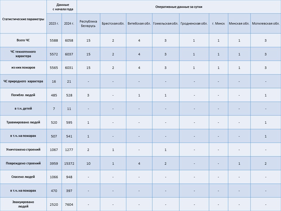 Информация о чрезвычайных ситуациях №356 с 06-00 часов 20 декабря 2024 г. до 06-00 часов 21 декабря 2024 г.