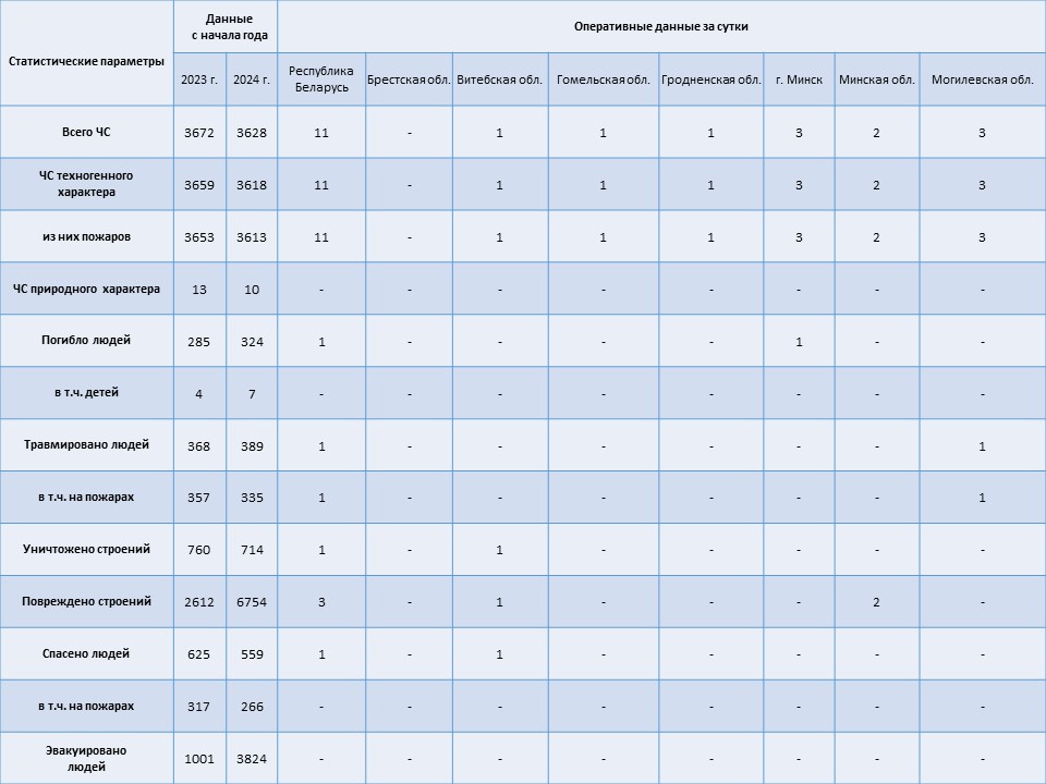 Информация о чрезвычайных ситуациях №223 с 06-00 часов 09 августа 2024 г. до 06-00 часов 10 августа 2024 г.