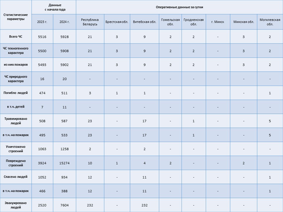 Информация о чрезвычайных ситуациях №349 с 06-00 часов 13 декабря 2024 г. до 06-00 часов 14 декабря 2024 г.