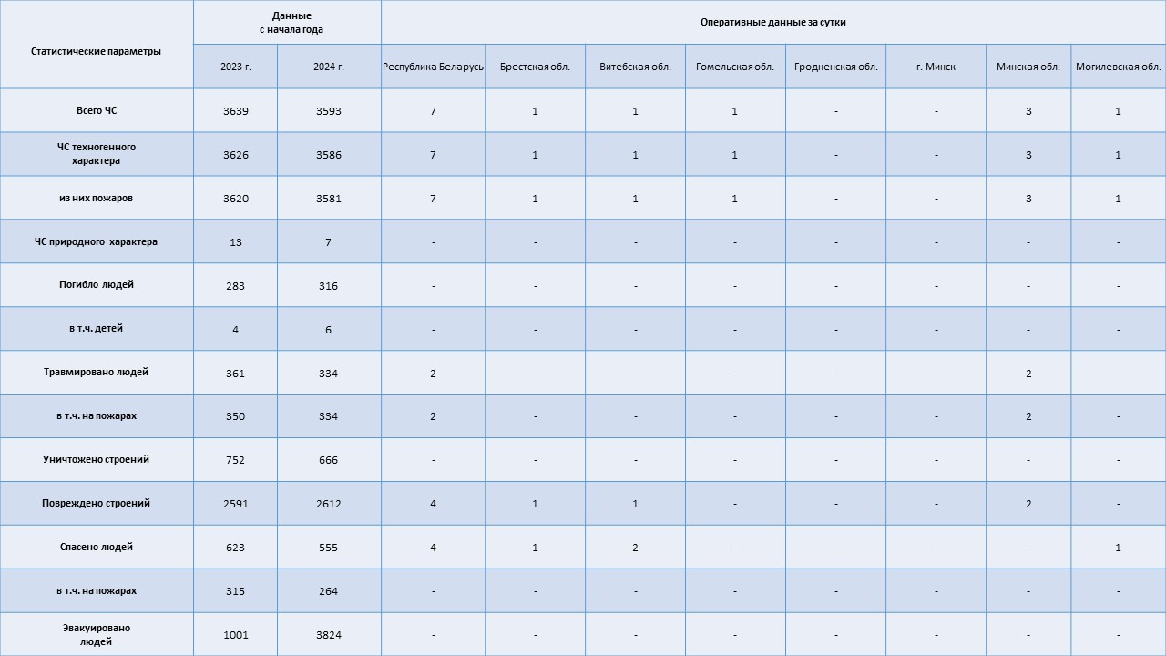 Информация о чрезвычайных ситуациях №221 с 06-00 часов 07 августа 2024 г. до 06-00 часов 08 августа 2024 г.