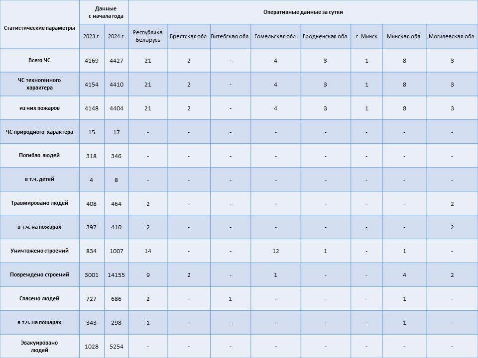 Информация о чрезвычайных ситуациях №260 с 06-00 часов 15 сентября 2024 г. до 06-00 часов 16 сентября 2024 г.