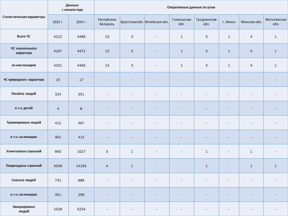 Информация о чрезвычайных ситуациях №263 с 06-00 часов 18 сентября 2024 г. до 06-00 часов 19 сентября 2024 г.