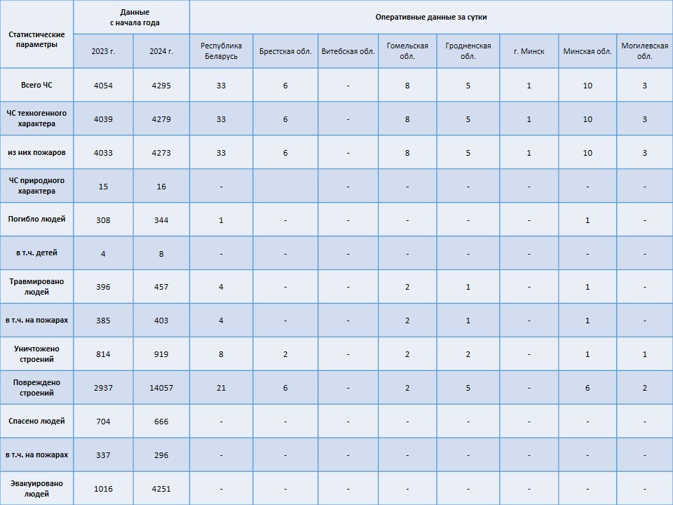 Информация о чрезвычайных ситуациях №253 с 06-00 часов 08 сентября 2024 г. до 06-00 часов 09 сентября 2024 г.