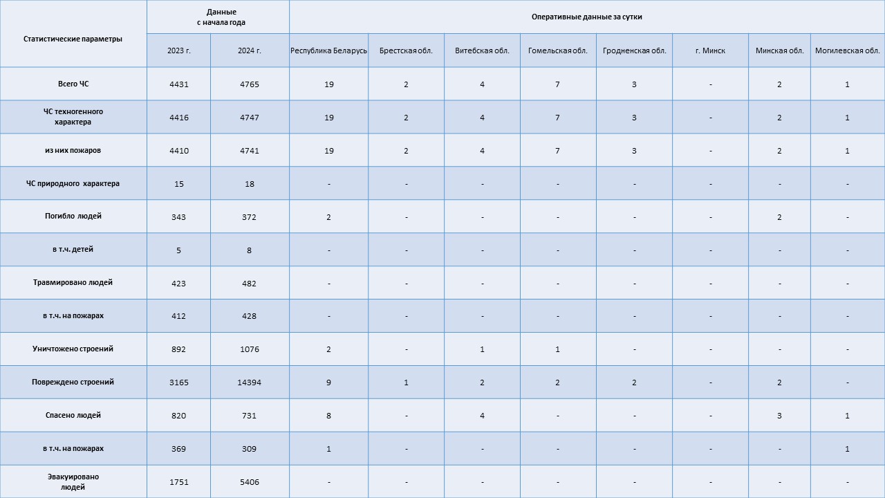 Информация о чрезвычайных ситуациях №278 с 06-00 часов 03 октября 2024 г. до 06-00 часов 04 октября 2024 г.