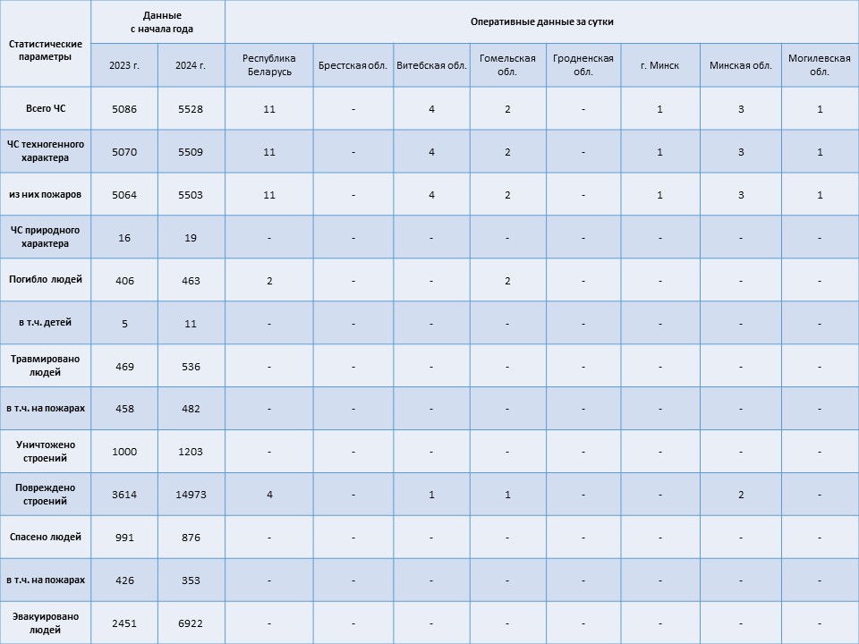 Информация о чрезвычайных ситуациях №325 с 06-00 часов 19 ноября 2024 г. до 06-00 часов 20 ноября 2024 г.