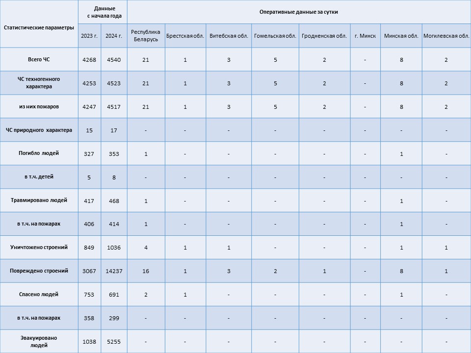 Информация о чрезвычайных ситуациях №266 с 06-00 часов 21 сентября 2024 г. до 06-00 часов 22 сентября 2024 г.