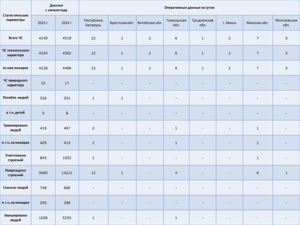 Информация о чрезвычайных ситуациях №265 с 06-00 часов 20 сентября 2024 г. до 06-00 часов 21 сентября 2024 г.