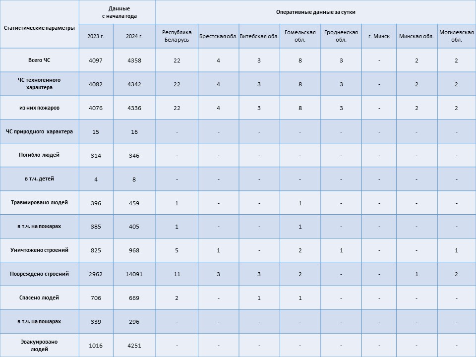 Информация о чрезвычайных ситуациях №255 с 06-00 часов 10 сентября 2024 г. до 06-00 часов 11 сентября 2024 г.