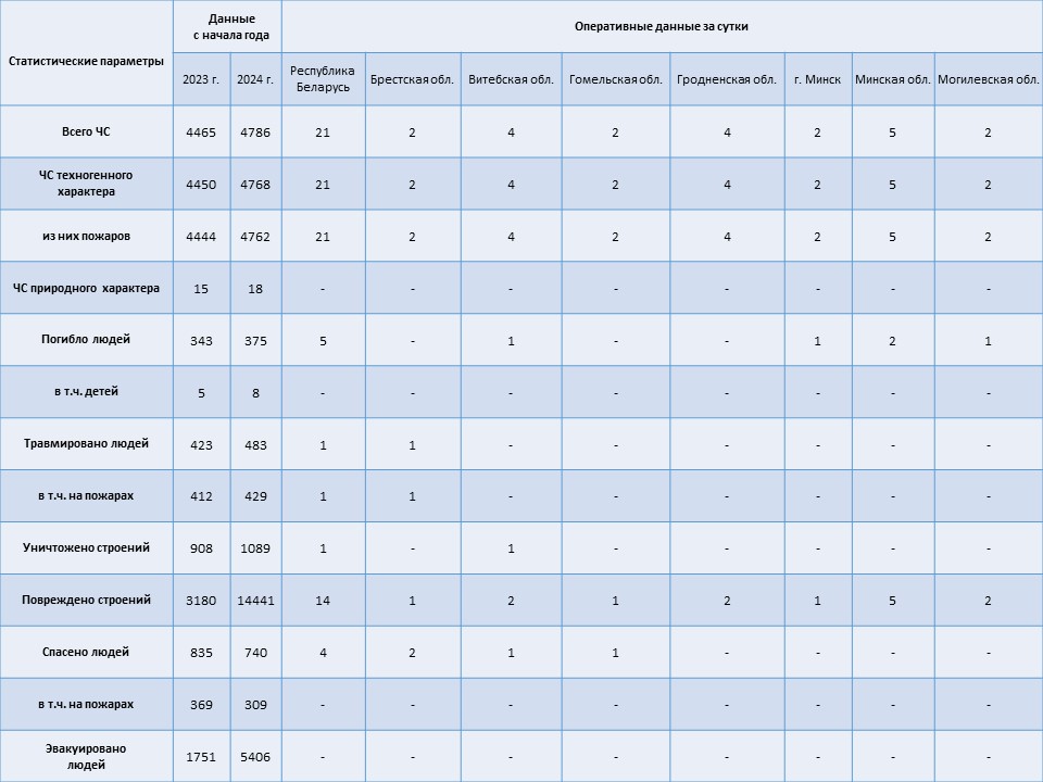 Информация о чрезвычайных ситуациях №280 с 06-00 часов 05 октября 2024 г. до 06-00 часов 06 октября 2024 г.