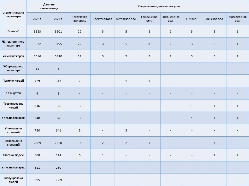 Информация о чрезвычайных ситуациях №214 с 06-00 часов 31 июля 2024 г. до 06-00 часов 01 августа 2024 г.