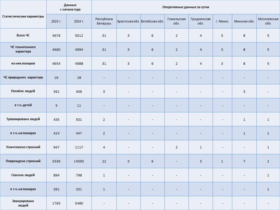 Информация о чрезвычайных ситуациях №294 с 06-00 часов 19 октября 2024 г. до 06-00 часов 20 октября 2024 г.