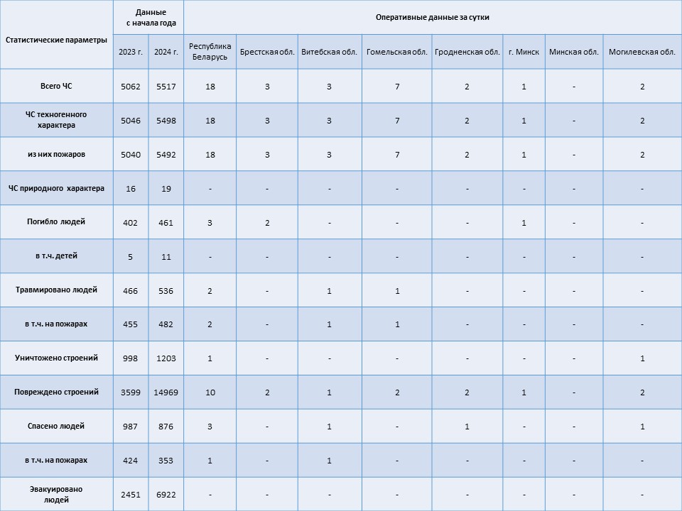 Информация о чрезвычайных ситуациях №324 с 06-00 часов 18 ноября 2024 г. до 06-00 часов 19 ноября 2024 г.