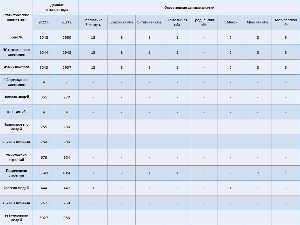 Информация о чрезвычайных ситуациях №171 с 06-00 часов 19 июня 2023 г. до 06-00 часов 20 июня 2023 г.