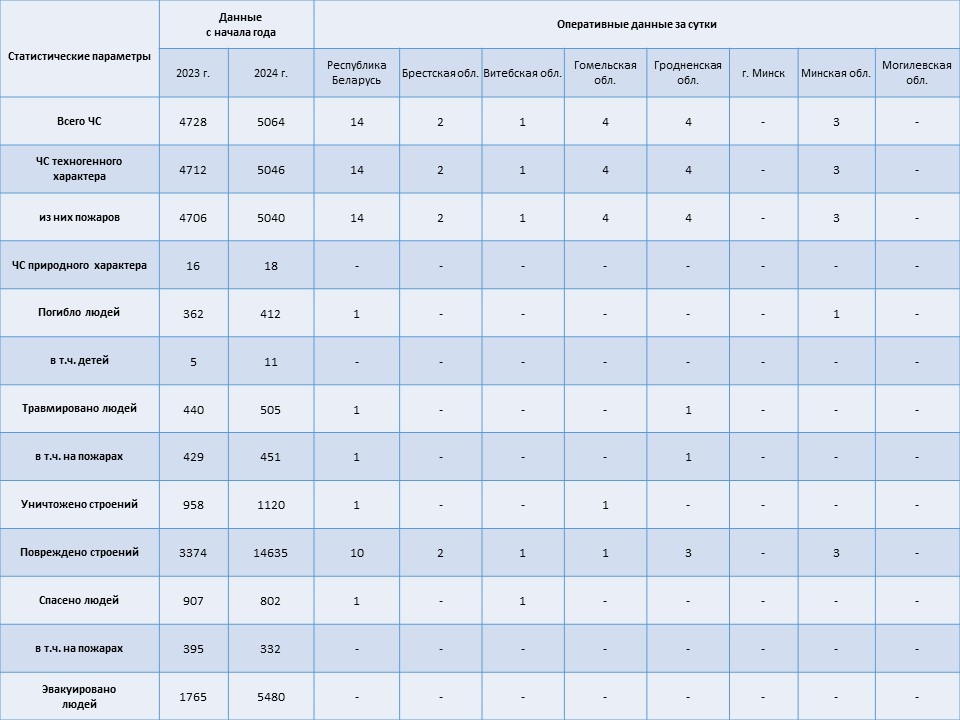 Информация о чрезвычайных ситуациях №297 с 06-00 часов 22 октября 2024 г. до 06-00 часов 23 октября 2024 г.