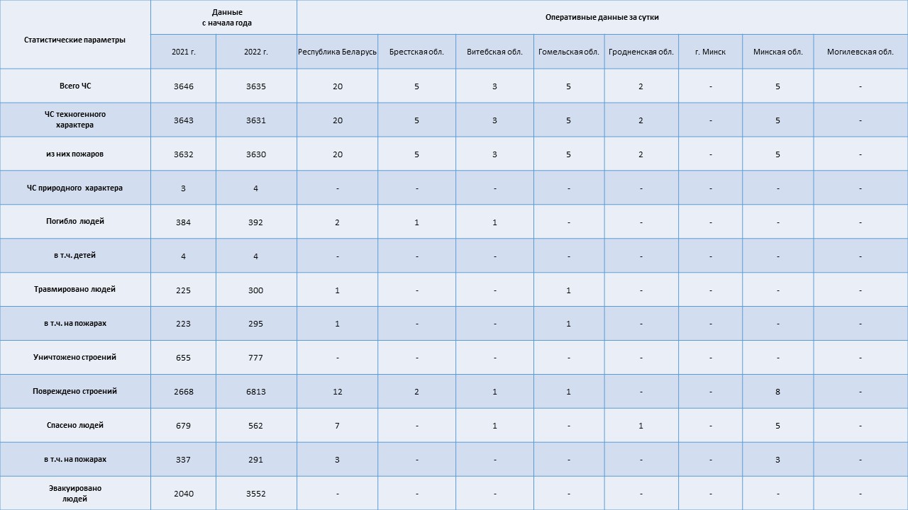 Информация о чрезвычайных ситуациях №208 с 06-00 часов 26 июля 2022 г. до 06-00 часов 27 июля 2022 г.