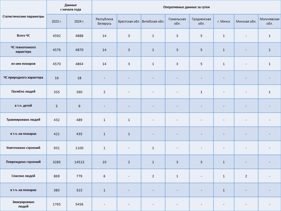 Информация о чрезвычайных ситуациях №288 с 06-00 часов 13 октября 2024 г. до 06-00 часов 14 октября 2024 г.