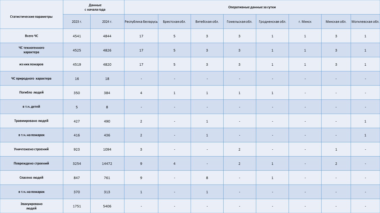 Информация о чрезвычайных ситуациях №284 с 06-00 часов 09 октября 2024 г. до 06-00 часов 10 октября 2024 г.