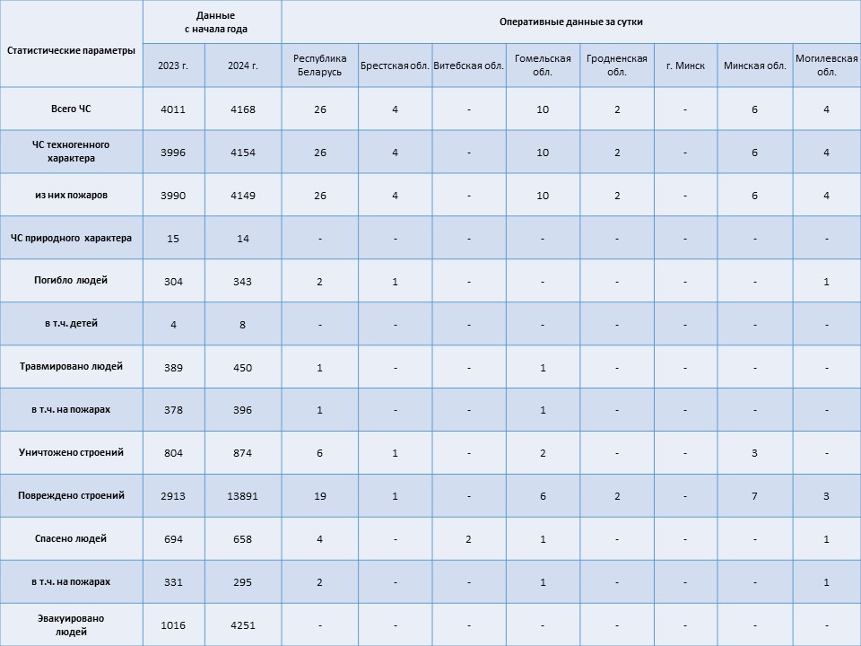 Информация о чрезвычайных ситуациях №249 с 06-00 часов 04 сентября 2024 г. до 06-00 часов 05 сентября 2024 г.