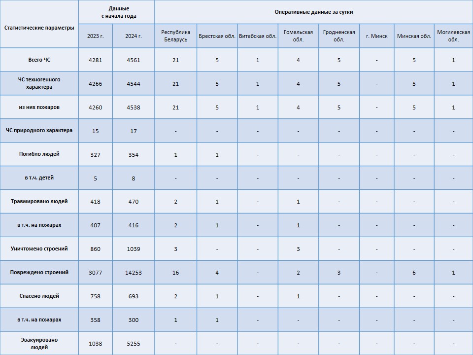 Информация о чрезвычайных ситуациях №267 с 06-00 часов 22 сентября 2024 г. до 06-00 часов 23 сентября 2024 г.