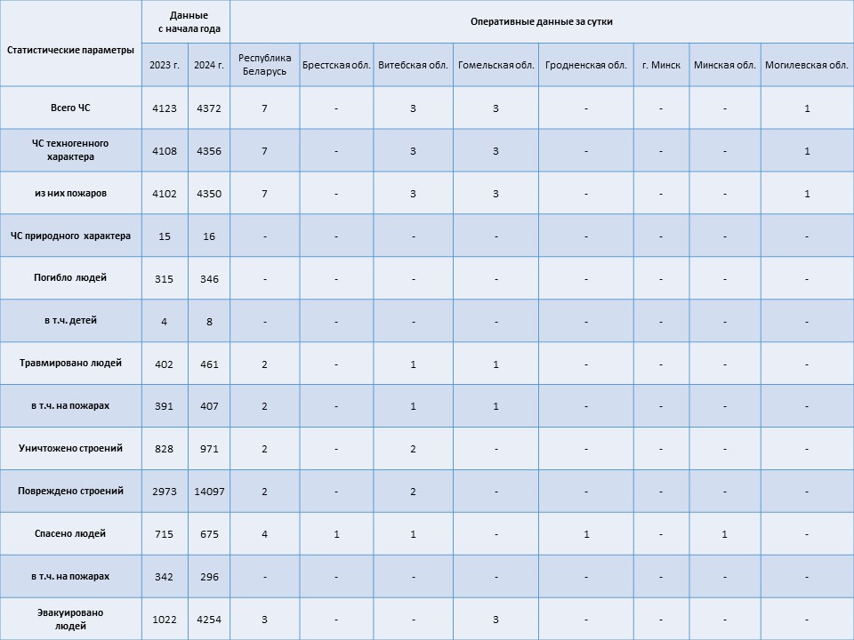 Информация о чрезвычайных ситуациях №257 с 06-00 часов 12 сентября 2024 г. до 06-00 часов 13 сентября 2024 г.