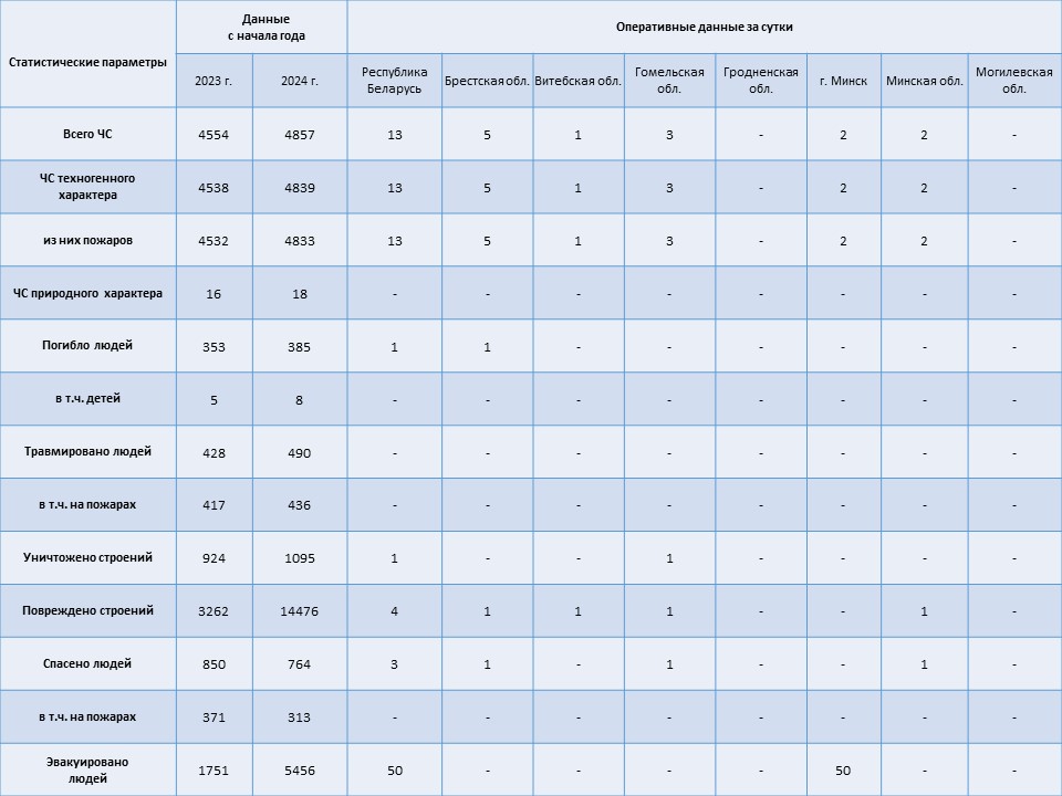 Информация о чрезвычайных ситуациях №285 с 06-00 часов 10 октября 2024 г. до 06-00 часов 11 октября 2024 г.