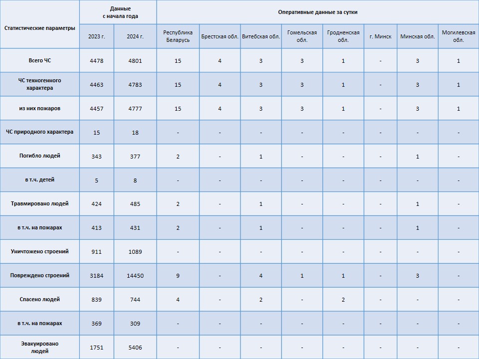 Информация о чрезвычайных ситуациях №281 с 06-00 часов 06 октября 2024 г. до 06-00 часов 07 октября 2024 г.