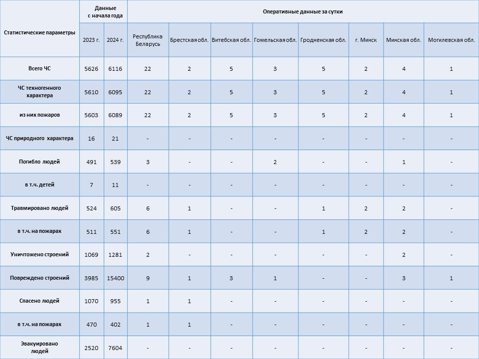 Информация о чрезвычайных ситуациях №359 с 06-00 часов 23 декабря 2024 г. до 06-00 часов 24 декабря 2024 г.