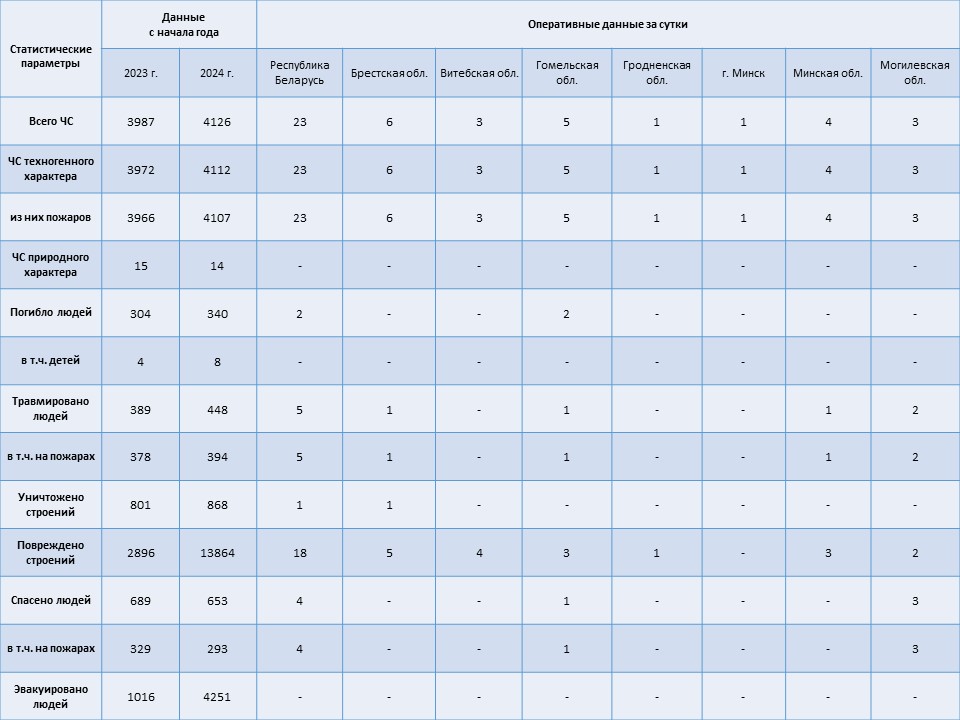 Информация о чрезвычайных ситуациях №247 с 06-00 часов 02 сентября 2024 г. до 06-00 часов 03 сентября 2024 г.