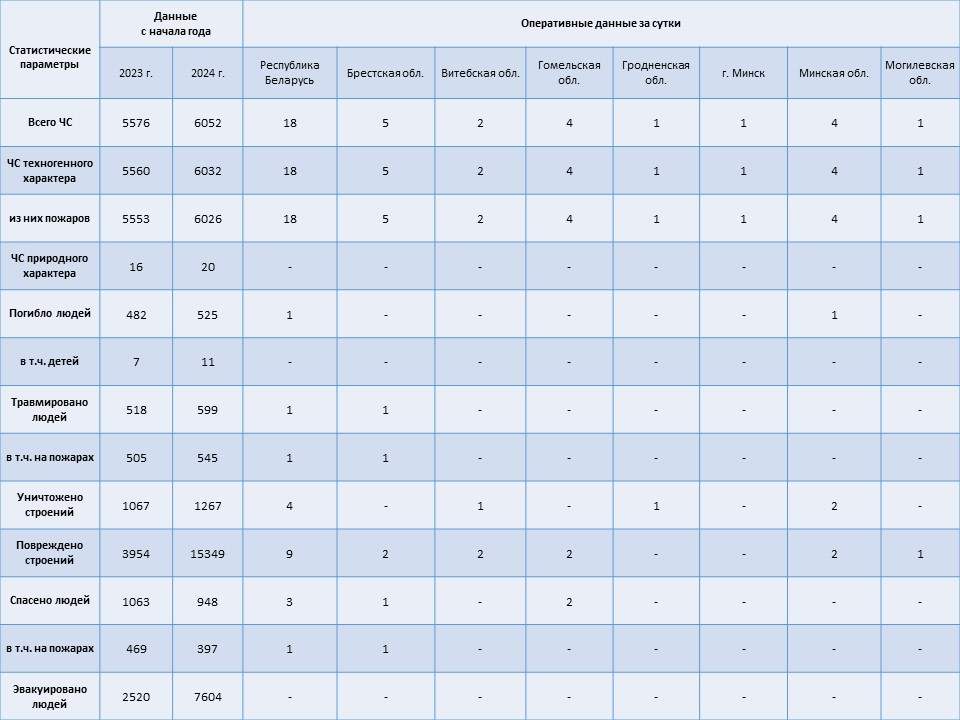 Информация о чрезвычайных ситуациях №355 с 06-00 часов 19 декабря 2024 г. до 06-00 часов 20 декабря 2024 г.