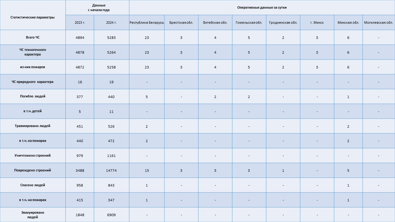 Информация о чрезвычайных ситуациях №311 с 06-00 часов 05 ноября 2024 г. до 06-00 часов 06 ноября 2024 г.