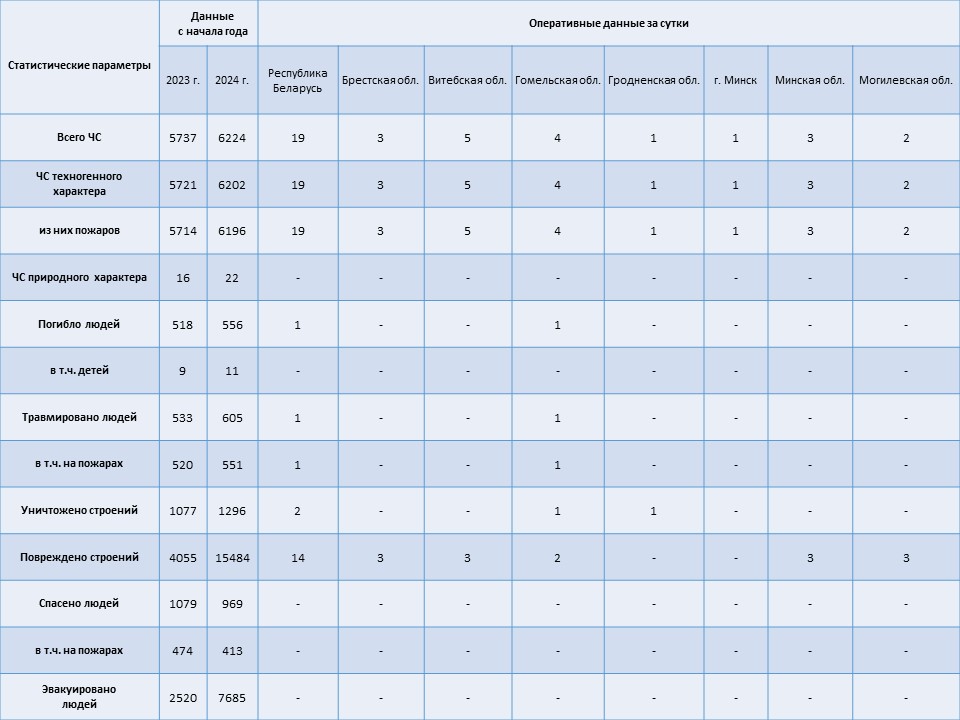 Информация о чрезвычайных ситуациях №365 с 06-00 часов 29 декабря 2024 г. до 06-00 часов 30 декабря 2024 г.