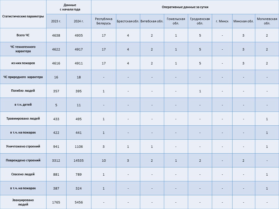 Информация о чрезвычайных ситуациях №291 с 06-00 часов 16 октября 2024 г. до 06-00 часов 17 октября 2024 г.