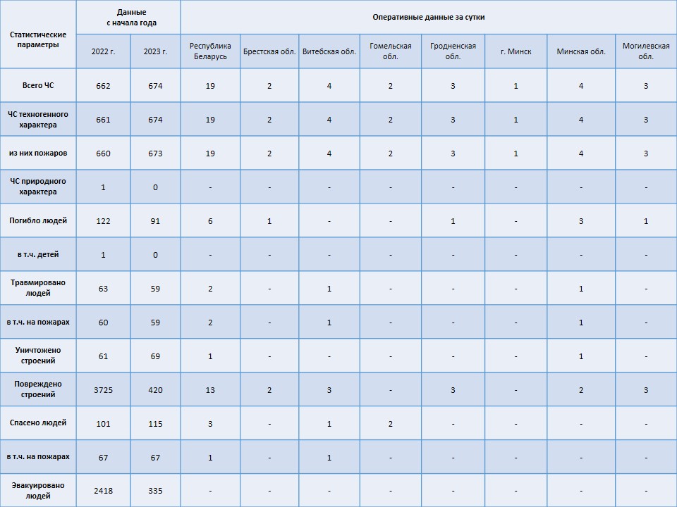 Информация о чрезвычайных ситуациях №45 с 06-00 часов 13 февраля 2023 г. до 06-00 часов 14 февраля 2023 г.