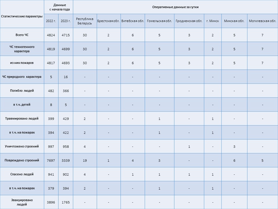 Информация о чрезвычайных ситуациях №295 с 06-00 часов 21 октября 2023 г. до 06-00 часов 22 октября 2023 г.