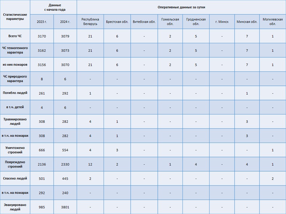 Информация о чрезвычайных ситуациях №190 с 06-00 часов 07 июля 2024 г. до 06-00 часов 08 июля 2024 г.