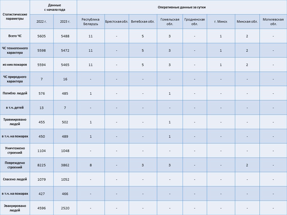 Информация о чрезвычайных ситуациях №348 с 06-00 часов 13 декабря 2023 г. до 06-00 часов 14 декабря 2023 г.