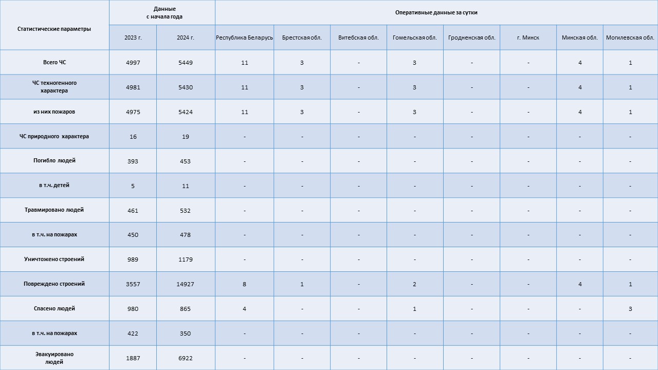 Информация о чрезвычайных ситуациях №320 с 06-00 часов 14 ноября 2024 г. до 06-00 часов 15 ноября 2024 г.