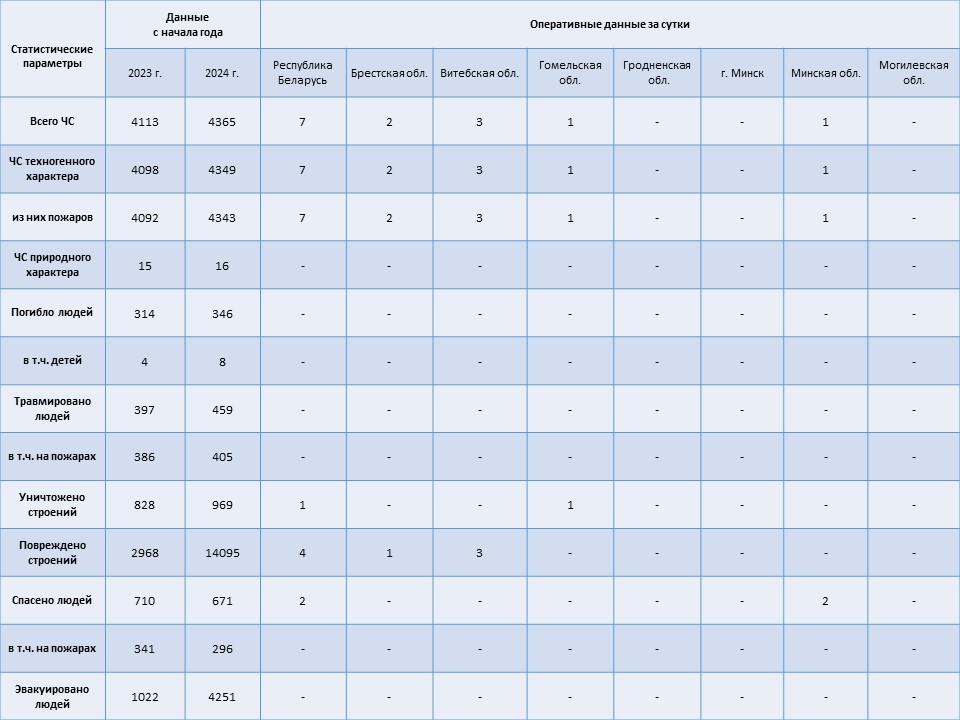 Информация о чрезвычайных ситуациях №256 с 06-00 часов 11 сентября 2024 г. до 06-00 часов 12 сентября 2024 г.