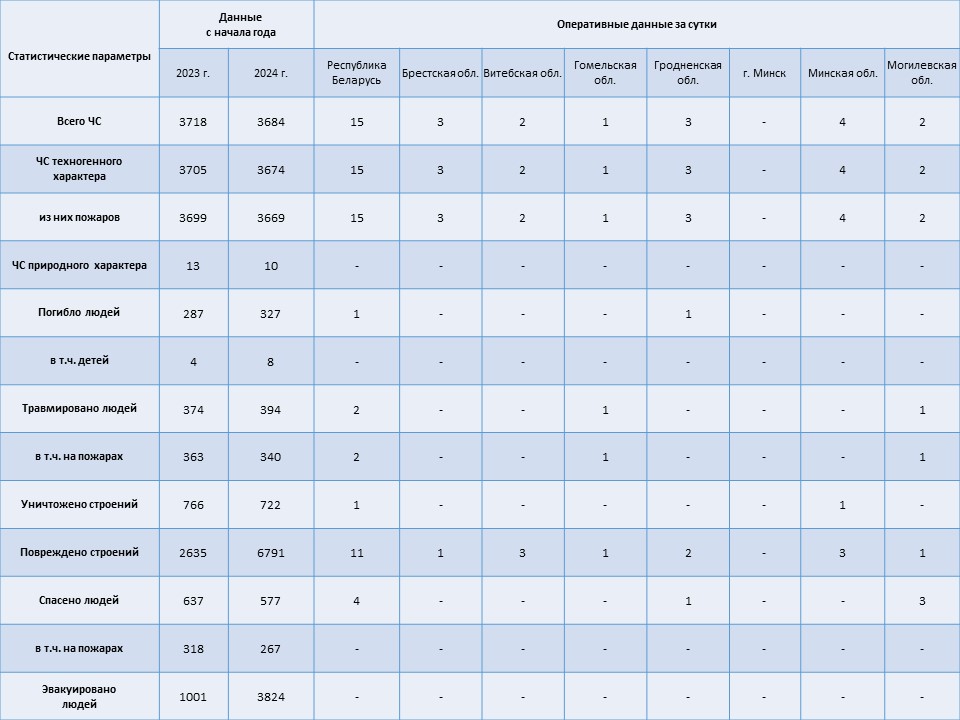 Информация о чрезвычайных ситуациях №226 с 06-00 часов 12 августа 2024 г. до 06-00 часов 13 августа 2024 г.