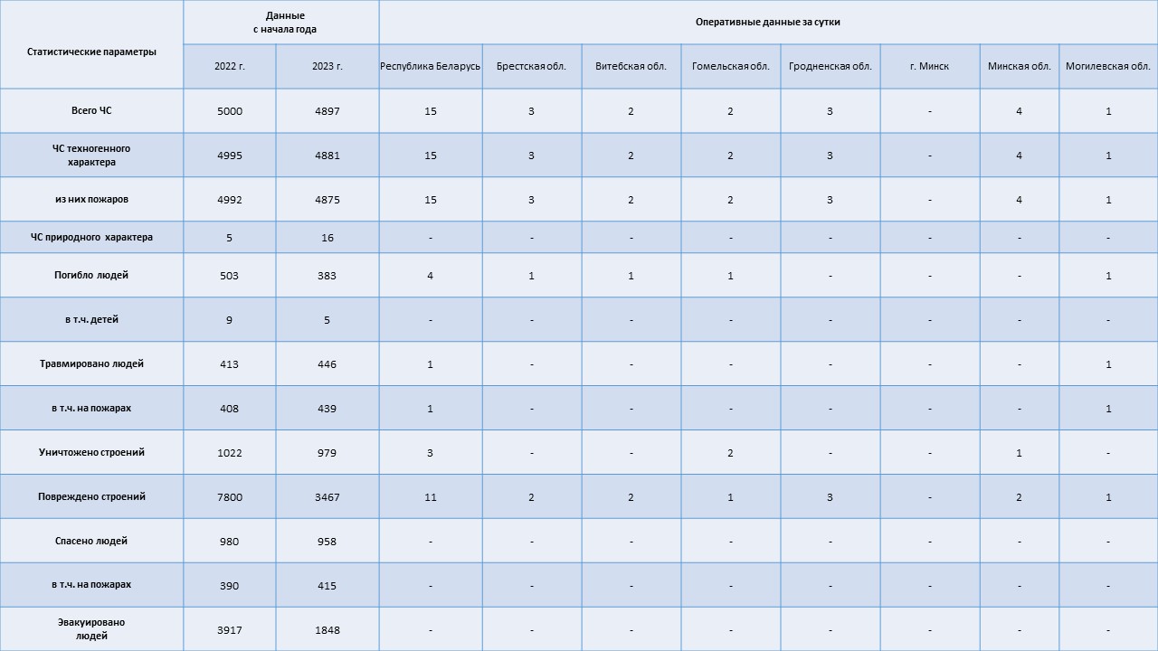 Информация о чрезвычайных ситуациях №311 с 06-00 часов 06 ноября 2023 г. до 06-00 часов 07 ноября 2023 г.