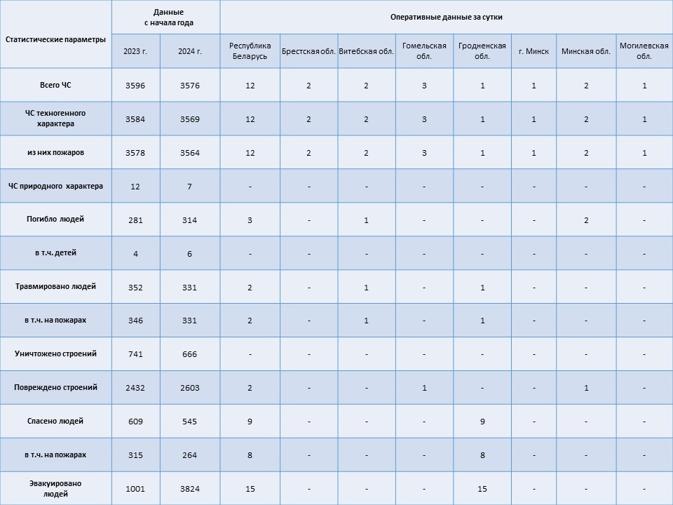 Информация о чрезвычайных ситуациях №219 с 06-00 часов 05 августа 2024 г. до 06-00 часов 06 августа 2024 г.