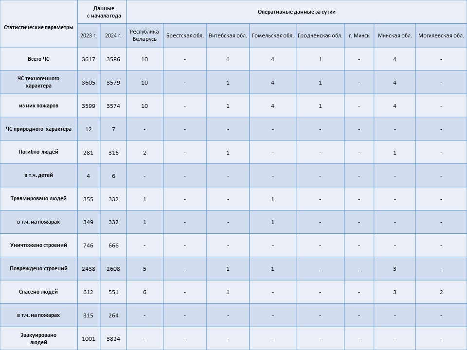 Информация о чрезвычайных ситуациях №220 с 06-00 часов 06 августа 2024 г. до 06-00 часов 07 августа 2024 г.