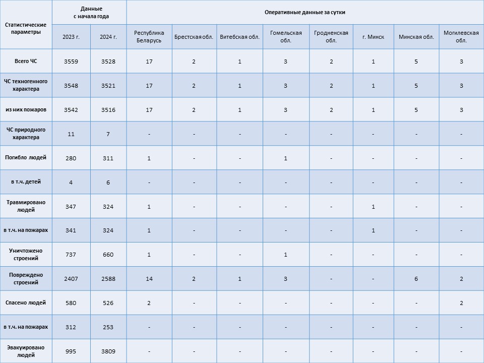 Информация о чрезвычайных ситуациях №216 с 06-00 часов 02 августа 2024 г. до 06-00 часов 03 августа 2024 г.