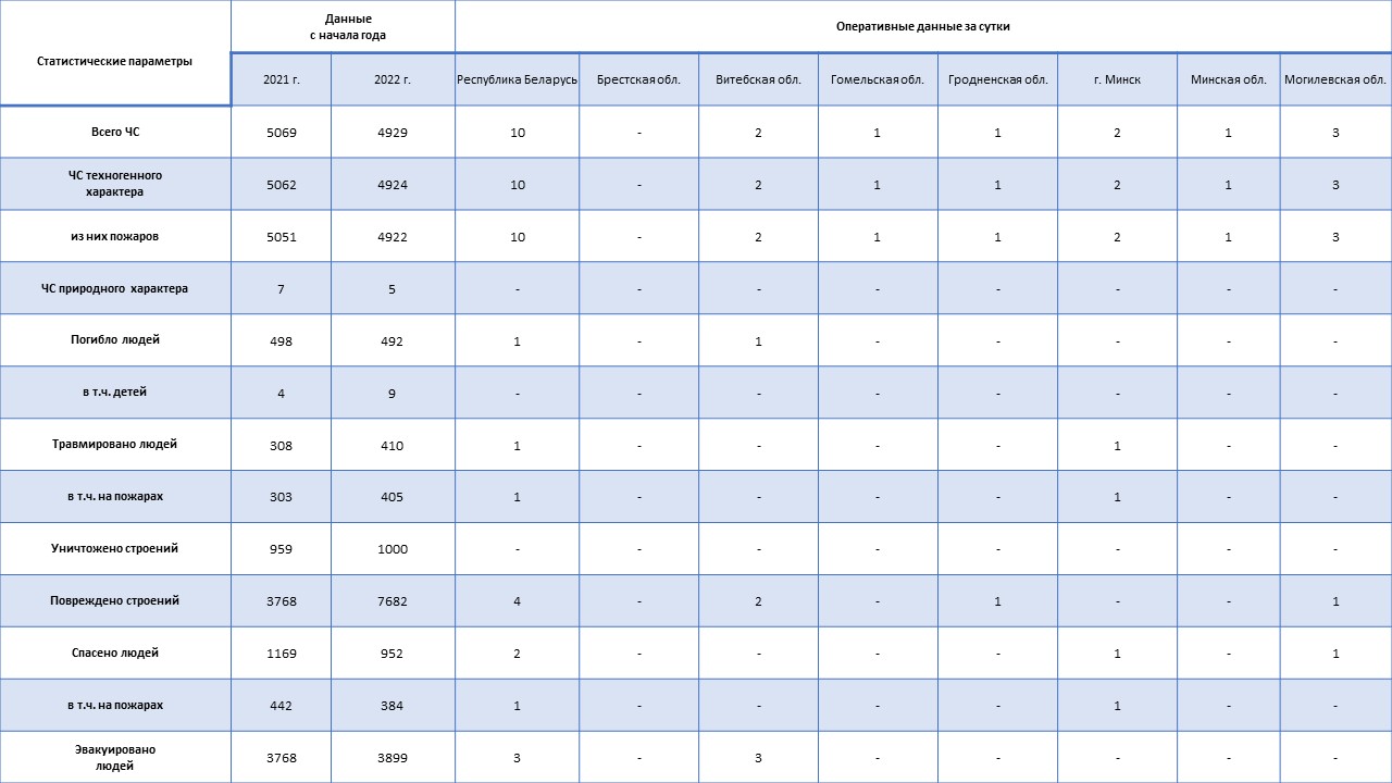 Информация о чрезвычайных ситуациях №300 с 06-00 часов 26 октября 2022 г. до 06-00 часов 27 октября 2022 г.