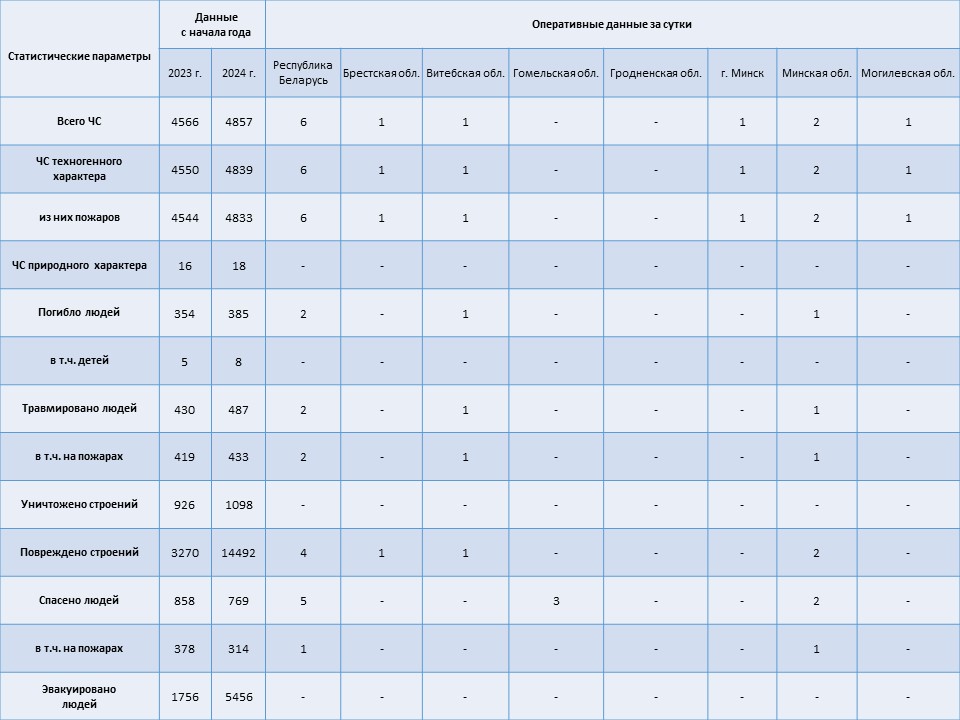 Информация о чрезвычайных ситуациях №286 с 06-00 часов 11 октября 2024 г. до 06-00 часов 12 октября 2024 г.