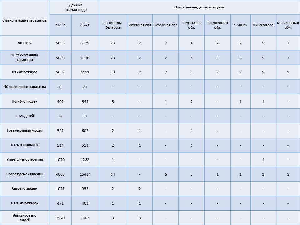 Информация о чрезвычайных ситуациях №360 с 06-00 часов 24 декабря 2024 г. до 06-00 часов 25 декабря 2024 г.