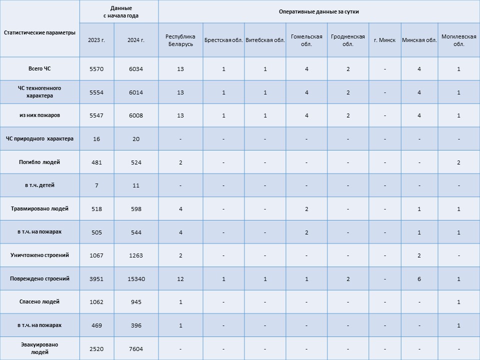 Информация о чрезвычайных ситуациях №354 с 06-00 часов 18 декабря 2024 г. до 06-00 часов 19 декабря 2024 г.